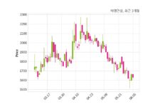 태영건설 부산도시공사와 1208억 2천만 원 계약체결