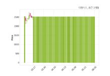다원시스 불성실 공시법인 지정예고