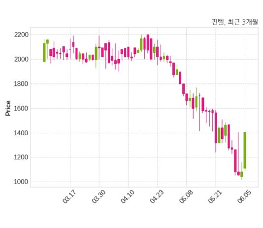 핀텔 불성실공시법인 지정