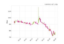 디와이에이 최대주주 등 소유주식 변동