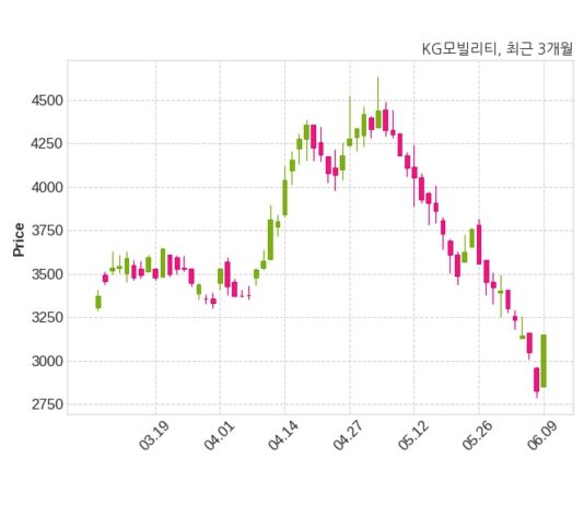 거래소, KG모빌리티에 5년간 순이익 50% 주주환원 보도에 대한 조회공시 요구