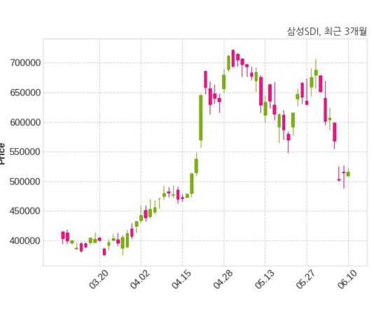 삼성SDI 최대주주 등 소유주식 변동