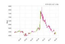 유안타증권 최대주주 등 소유주식 변동