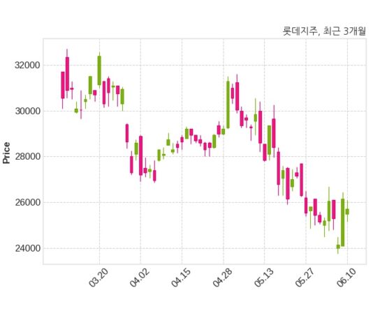 롯데지주 최대주주 등 소유주식 변동
