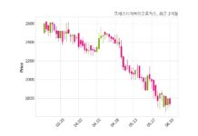 프레스티지바이오로직스 미공개 기관과 26억 7천만 원 계약체결