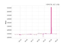 더존비즈온 최대주주 등 소유주식 변동