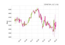 교촌에프앤비 최대주주 등 소유주식 변동
