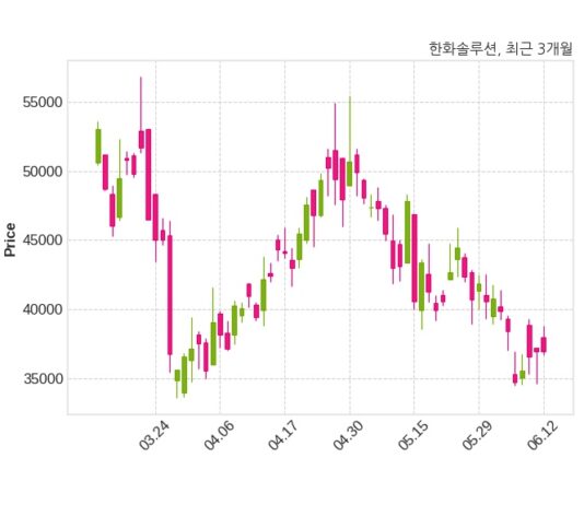 한화솔루션 불성실공시법인 지정