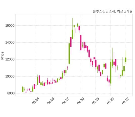 솔루스첨단소재 265억 3천만 원 규모 채무보증 결정