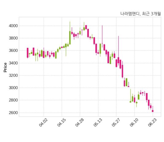 나라엠앤디, 특별관계자 지분변동