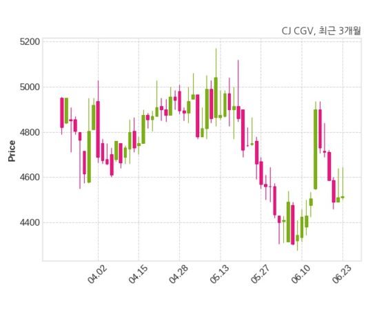 거래소, CJ CGV에 종속회사 CJ 4D플렉스 2 조회공시 요구