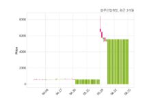 블루산업개발, 특별관계자 지분변동