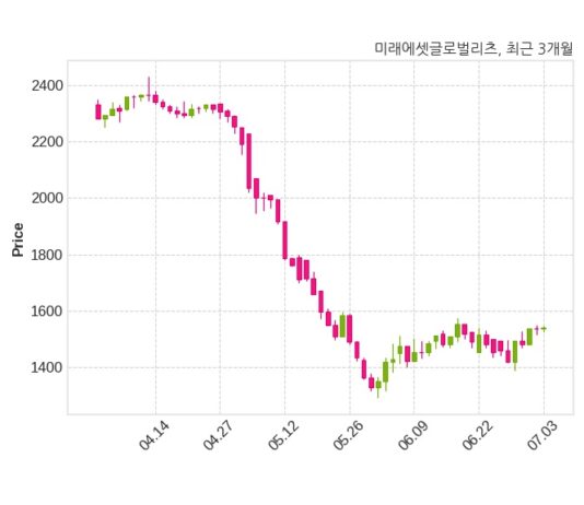 미래에셋글로벌리츠 불성실공시법인 지정