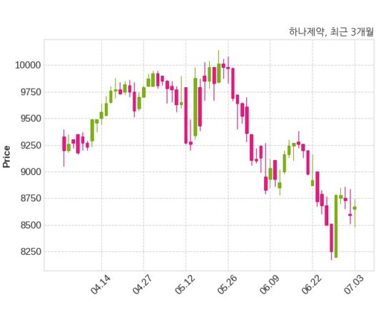 하나제약 불성실공시법인 지정