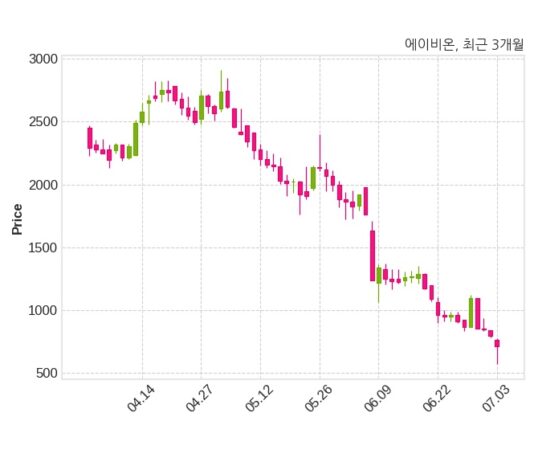 에이비온, 최대주주 변경 수반 주식 담보제공 계약 체결