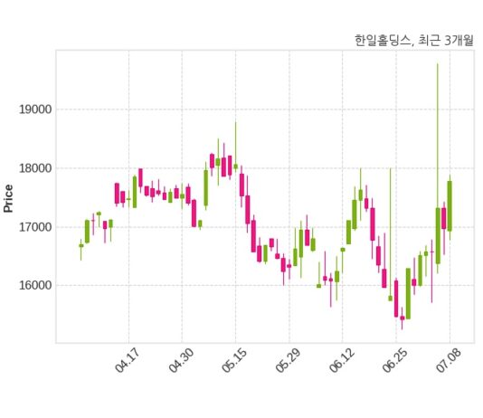 한일홀딩스 유형자산(토지 및 건물, 2040억 원) 취득결정