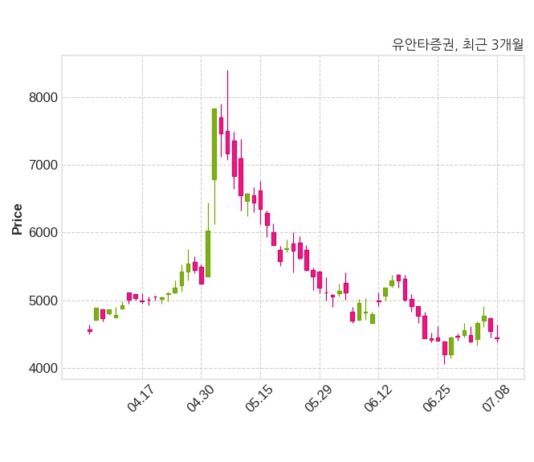 유안타증권 최대주주 등 소유주식 변동