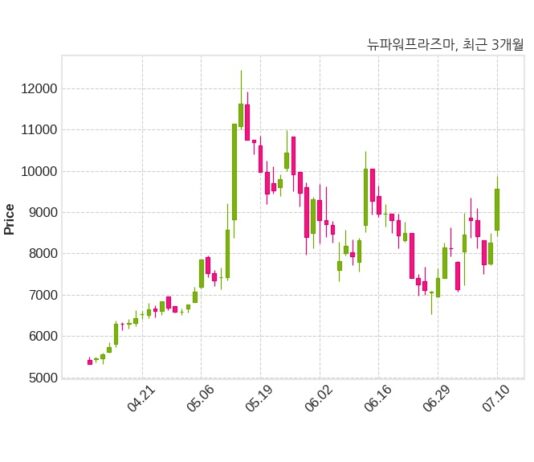 뉴파워프라즈마, 특별관계자 지분변동