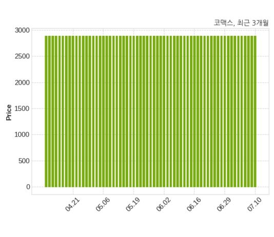 코맥스 단기차입금 100억 원 증가