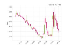 일성건설 121억 원 규모 채무보증 결정