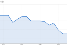 DJI 1 Month 변동 추이 차트