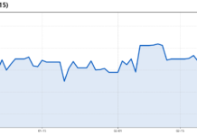 DJI 90 Days 변동 추이 차트