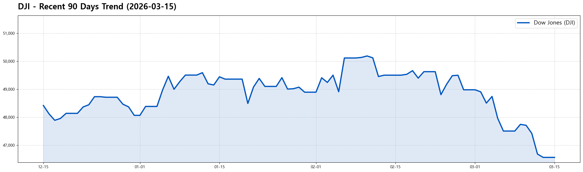 DJI 90 Days 변동 추이 차트