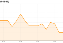 NASDAQ 1 Month 변동 추이 차트