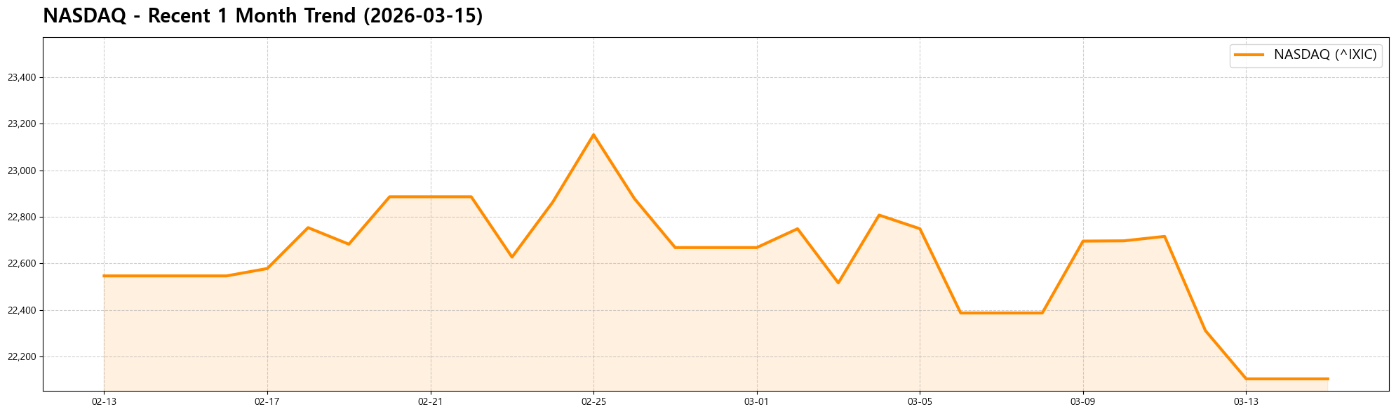 NASDAQ 1 Month 변동 추이 차트