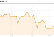 NASDAQ 90 Days 변동 추이 차트