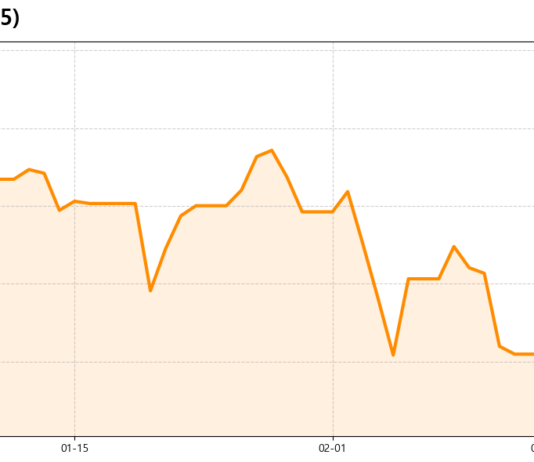 NASDAQ 90 Days 변동 추이 차트