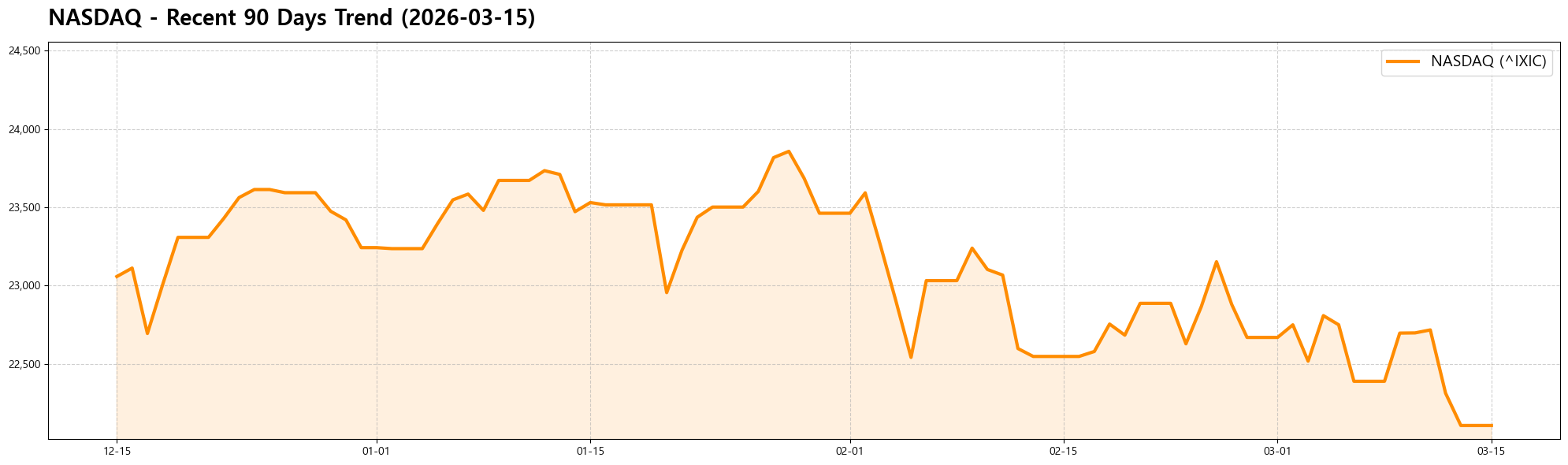 NASDAQ 90 Days 변동 추이 차트