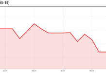 SP500 1 Month 변동 추이 차트