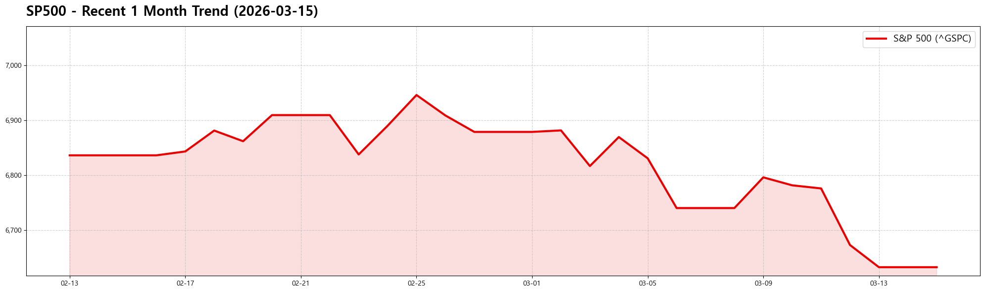 SP500 1 Month 변동 추이 차트