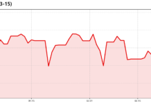 SP500 90 Days 변동 추이 차트