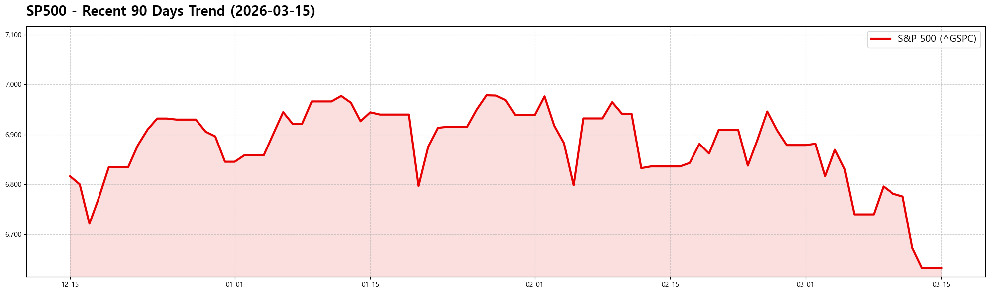 SP500 90 Days 변동 추이 차트