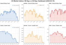 미국 주요 시장지수 90일 vs 30일 통합 대시보드 (2026년 03월 15일)