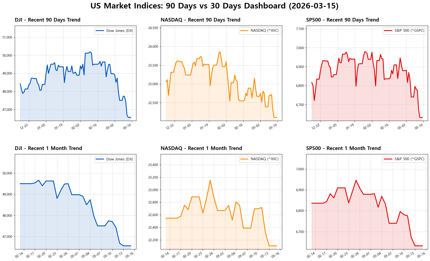 미국 시장지수 90일 vs 30일 통합 대시보드