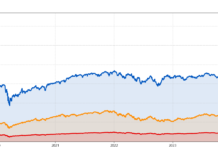 미국 주요 시장지수 전체 기간 통합 차트 (2026년 03월 15일)