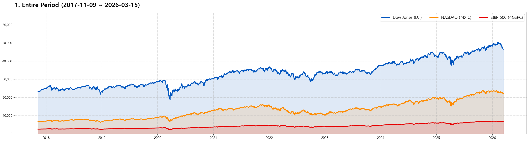 미국 시장지수 전체 기간 통합 차트