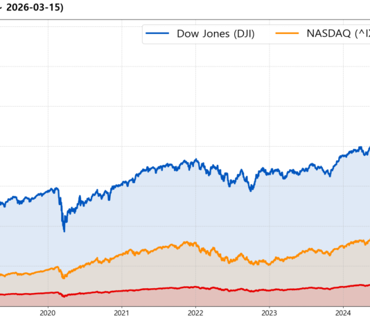 미국 시장지수 통합 대시보드 (강화 버전) – 2026년 03월 15일