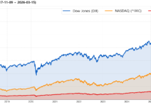 미국 시장지수 통합 대시보드 (강화 버전) – 2026년 03월 15일