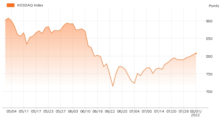 kosdaq_line_chart_202208011300