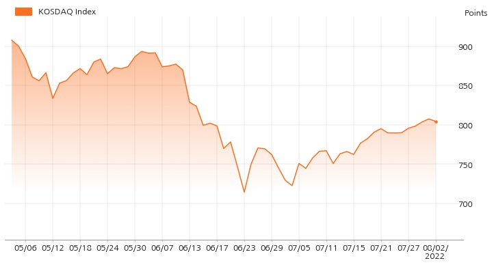 kosdaq_line_chart_202208021534