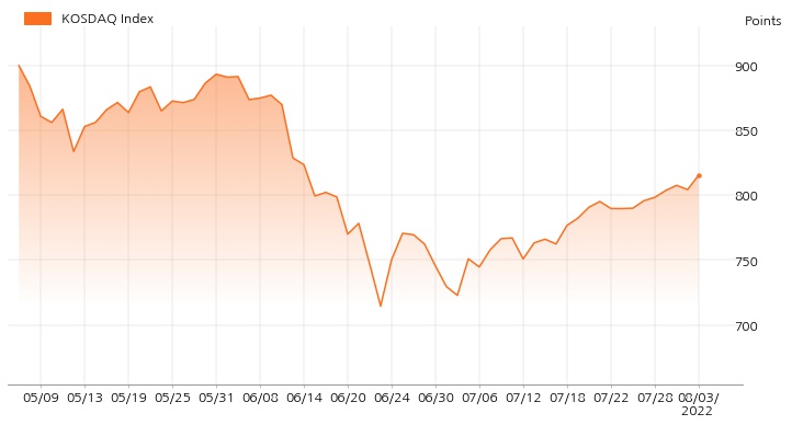 kosdaq_line_chart_202208031534