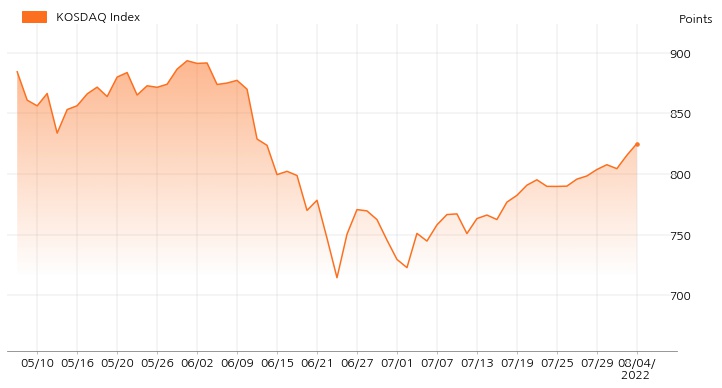 kosdaq_line_chart_202208041000
