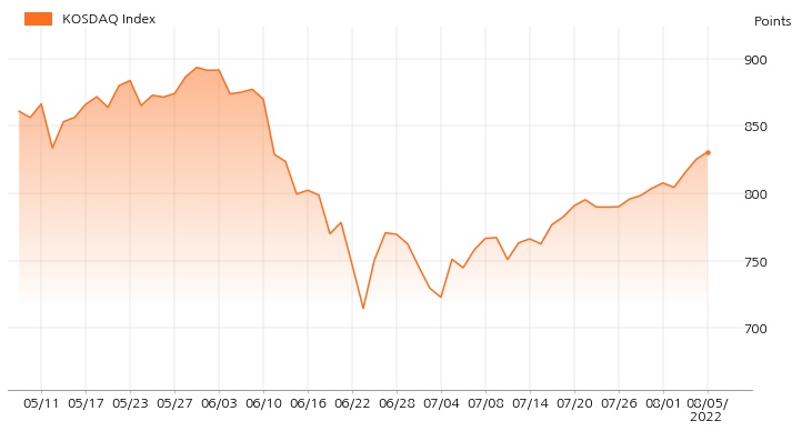 kosdaq_line_chart_202208051000