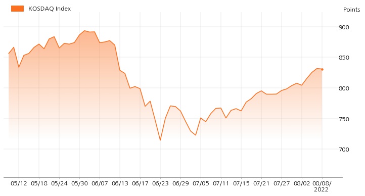 kosdaq_line_chart_202208081534