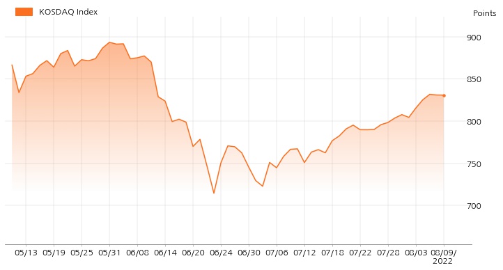 kosdaq_line_chart_202208091300
