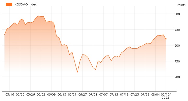 kosdaq_line_chart_202208101534